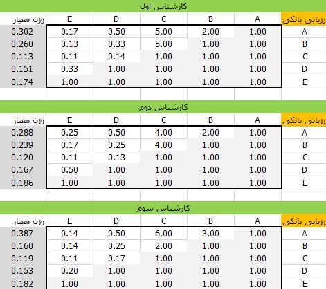 ارزیابی معیارهای بانکی