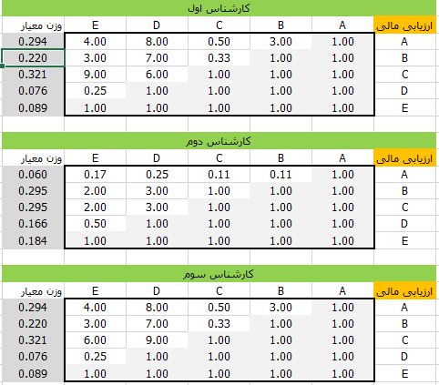 ارزیابی معیارهای مالی