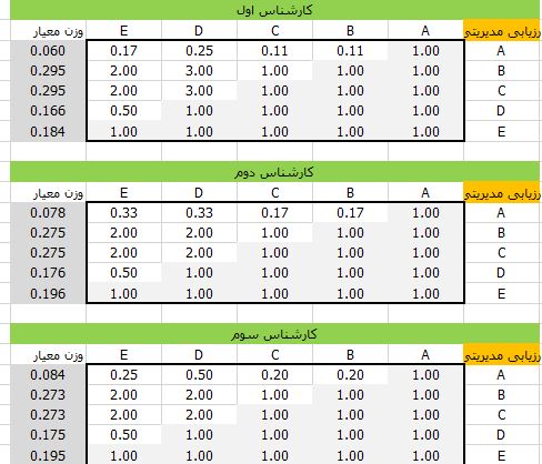 ارزیابی معیارهای مدیریتی