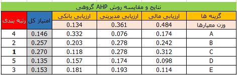 روش AHP گروهی 1