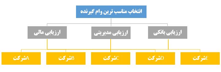 روش Ahp گروهی