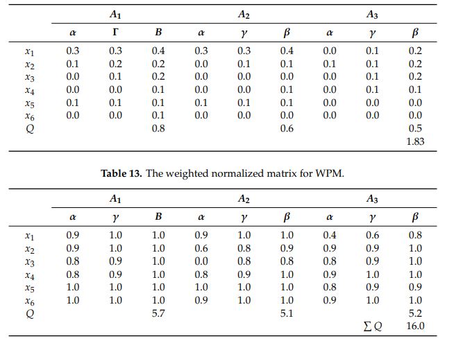 آموزش جامع روش WASPAS فازی 14 مقادیر نرمال وزنی مثال واسپاس فازی