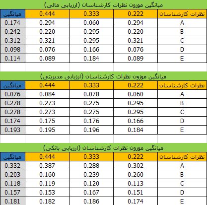 میانگین نظرات کارشناسان