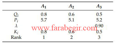 آموزش جامع روش WASPAS فازی 15 نتایج نهایی و رتبه بندی روش واسپاس فازی