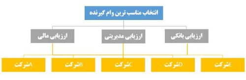 روش Ahp گروهی