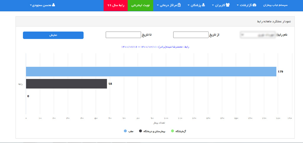 عملکرد رابطین