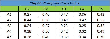 اعداد قطعی روش CFCS