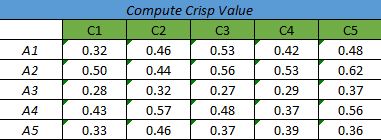 مثال روش مرکز سطح