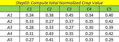 میانگین موزون روش CFSC