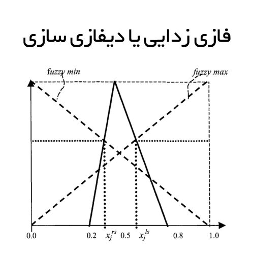 فازی زدایی