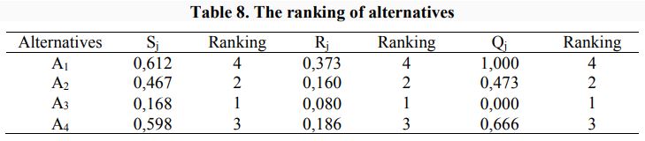 رتبه بندی گزینه ها در روش ترکیبی Ahp و VIKOR