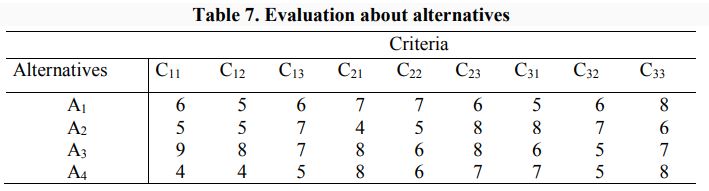 ماتریس گزینه ها در روش ویکور