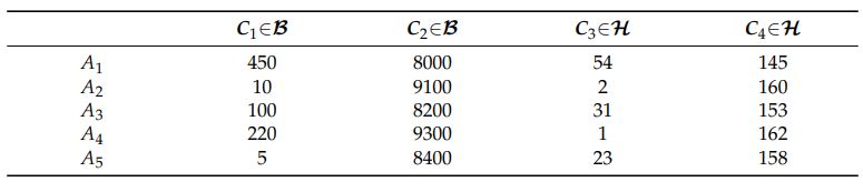 ماتریس تصمیم روش مرک