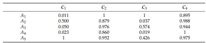 ماتریس نرمال شده روش MEREC