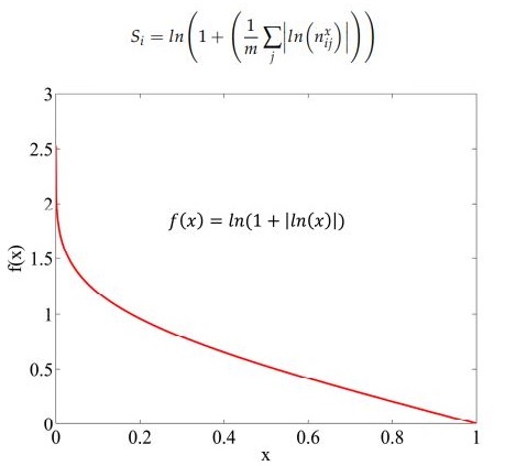 محاسبه عملکرد کلی گزینه‌ها