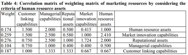ماتریس مقایسات زیر معیارقابل منابع انسانی