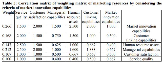ماتریس مقایسات زیر معیارقابل نوآوری بازار