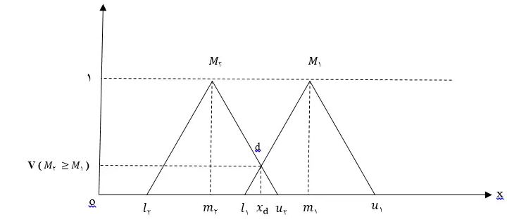 دو عدد فازی و مقدار درجه بزرگی