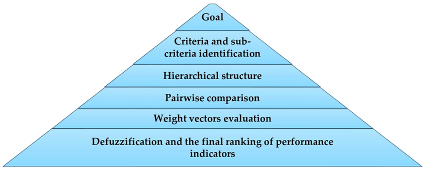 مثال روش AHP فازی
