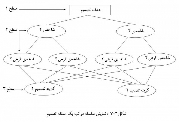 سلسله مراتب یک تصمیم