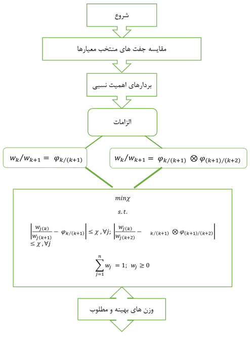 مراحل روش فوکام