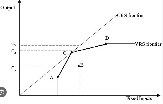 مثال تحلیل پوششی داده ها