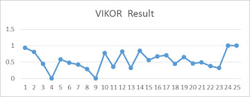مثال روش ویکور 5 نتایج روش ویکور
