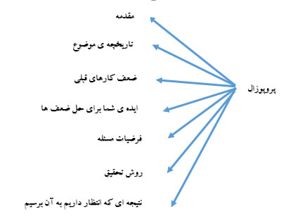 نوشتن پروپوزال