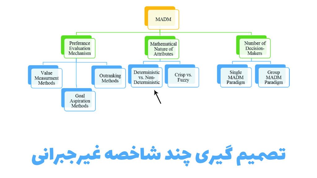 تصمیم گیری چند شاخصه غیرجبرانی