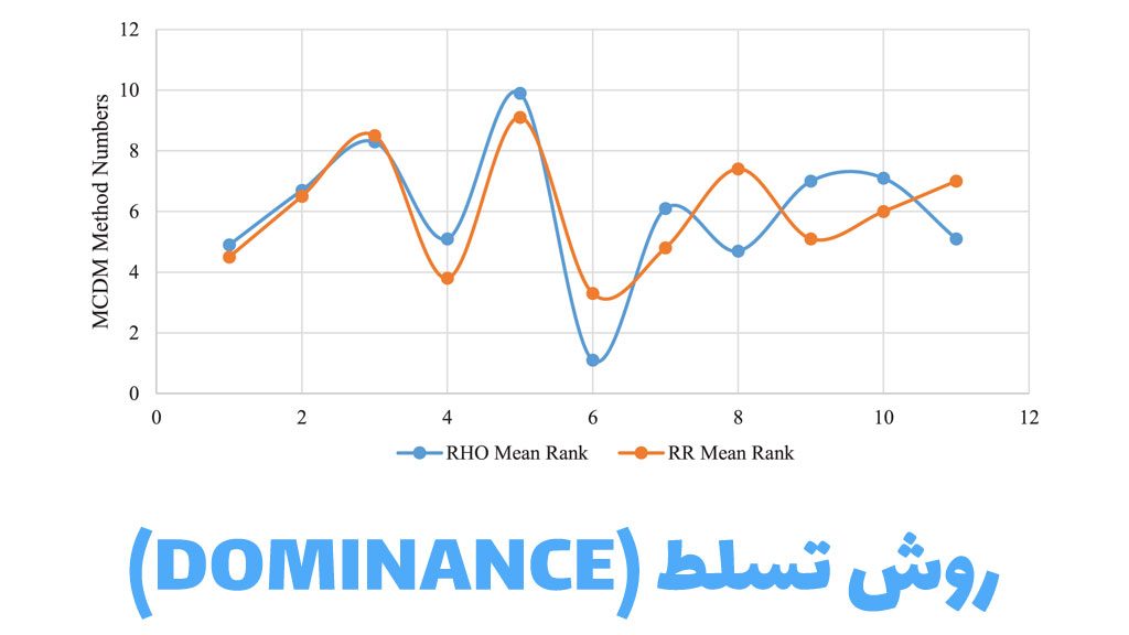 مثال روش تحلیل شبکه ای ANP 1 روش تسلط