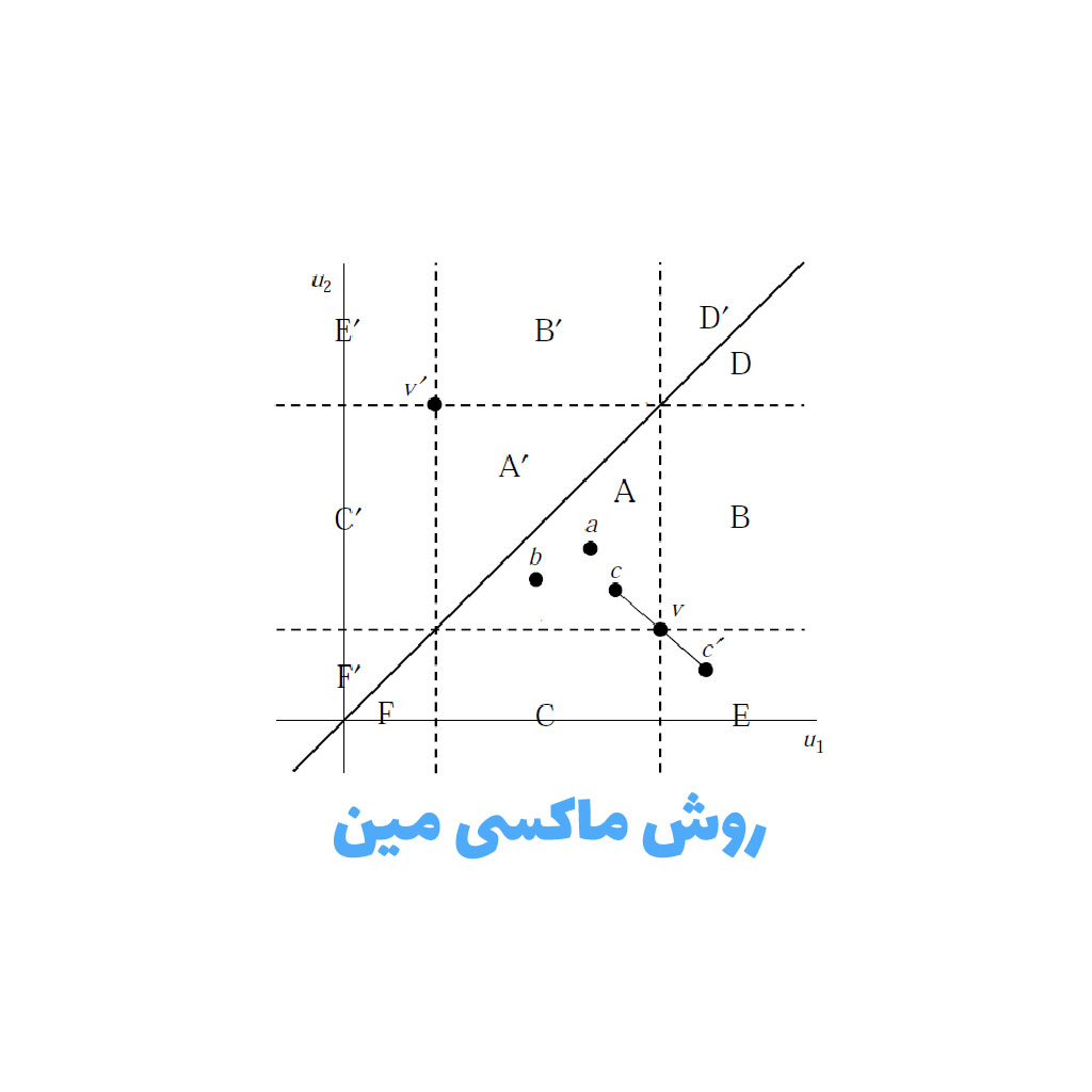 روش ماکسی مین