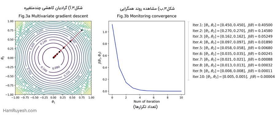 روش گرادیان