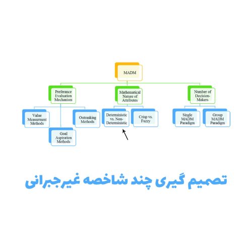 تصمیم گیری چند شاخصه غیرجبرانی