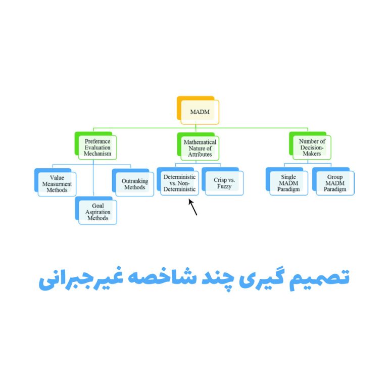 تصمیم گیری چند شاخصه غیرجبرانی 3 تصمیم گیری چند شاخصه غیرجبرانی