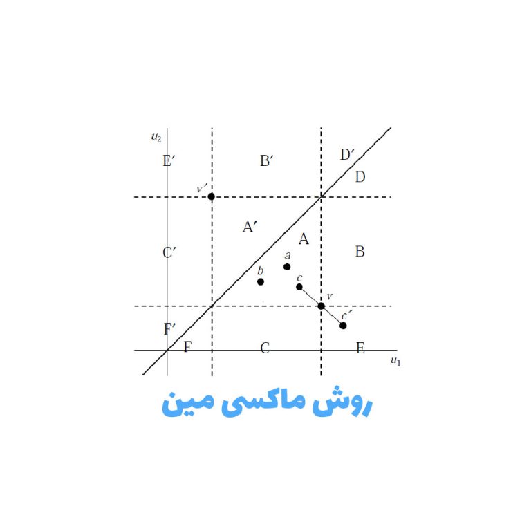 روش ماکسی مین (MaxiMin)؛ تصمیمگیری با نگاه واقعگرایانه 1 روش ماکسی مین