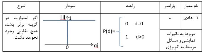 تابع ترجیح عادی