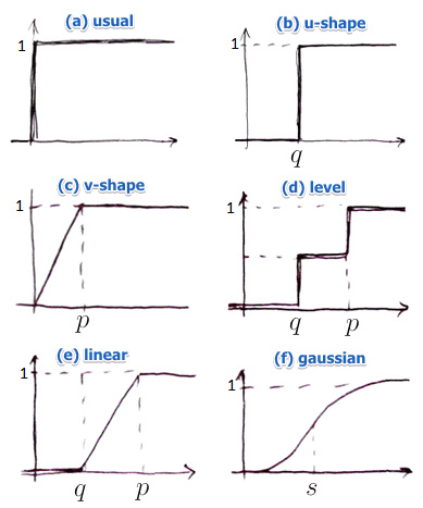 توابع روش PROMETHEE