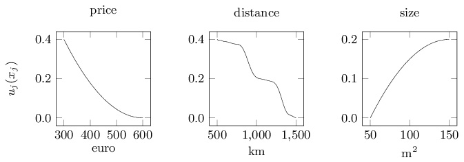 روش مطلوبیت جمع پذیر
