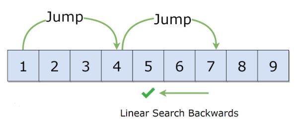 انواع روش های جستجوی خطی 2 جستجوی خطی با پرش