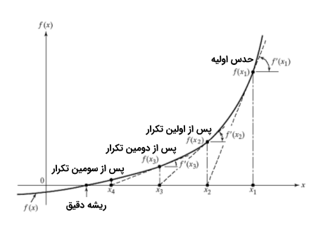 روش نیوتن رافسون
