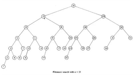 روش جستجوی فیبوناچی 3 کاربردهای روش جستجوی فیبوناچی
