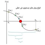 انواع روش های جستجوی غیر خطی
