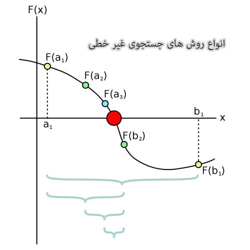 انواع روش های جستجوی غیر خطی