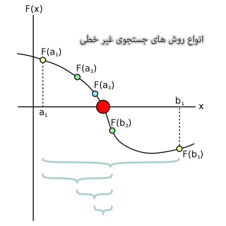 انواع روش های جستجوی غیر خطی