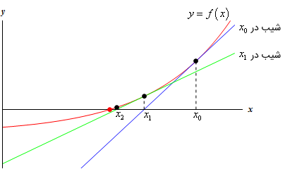 مثال روش نیوتن رافسون 2 مثال روش نیوتن رافسون