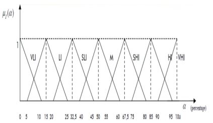 کاربرد مجموعه های فازی 7 توابع ارزش های زبانی در مورد اهمیت اهداف مختلف