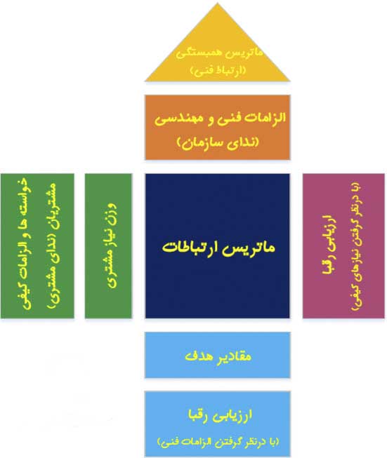 روش QFD یا گسترش عملکرد کیفیت چیست؟ مزایا معایب و مراحل اجرا 1403