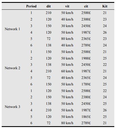 کاربرد مجموعه های فازی 8 داده های اولیه ارائه شده در سه شبکه