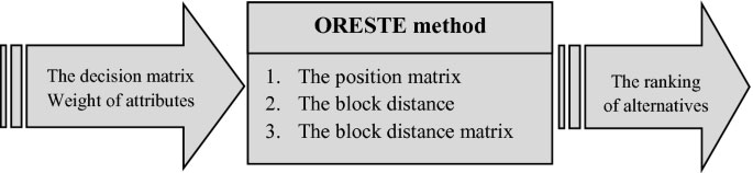 روش ORESTE ارسته 4 روش ORESTE ارسته