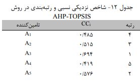 روش TOPSIS-AHP فازی 15 شاخص نزدیکی و رتبه بندی